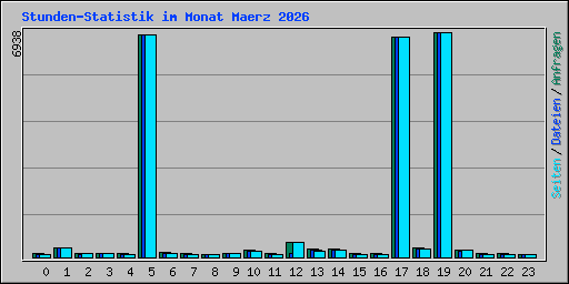 Stunden-Statistik im Monat Maerz 2026