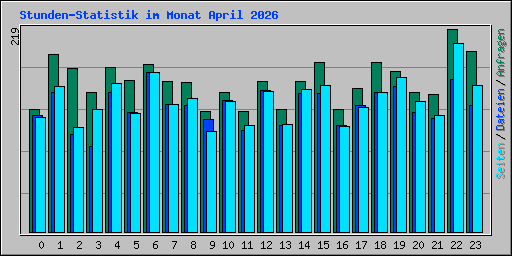 Stunden-Statistik im Monat April 2026