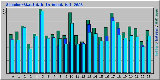 Stunden-Statistik im Monat Mai 2026