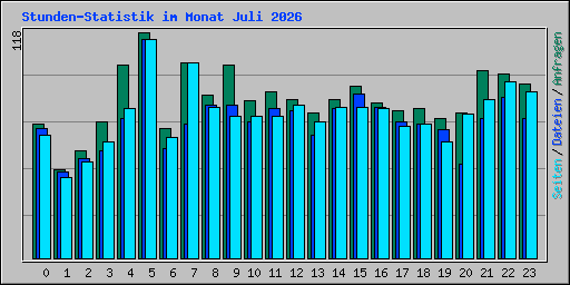 Stunden-Statistik im Monat Juli 2026