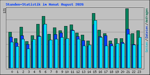 Stunden-Statistik im Monat August 2026