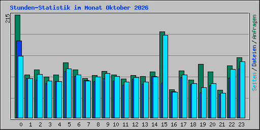 Stunden-Statistik im Monat Oktober 2026