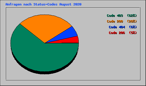 Anfragen nach Status-Codes August 2020
