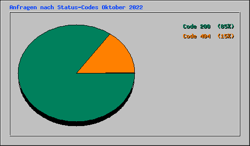 Anfragen nach Status-Codes Oktober 2022