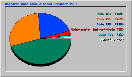 Anfragen nach Status-Codes Dezember 2024