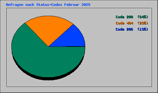 Anfragen nach Status-Codes Februar 2025