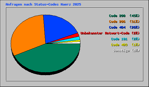 Anfragen nach Status-Codes Maerz 2025