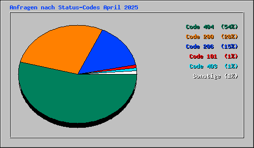 Anfragen nach Status-Codes April 2025
