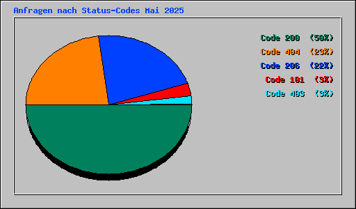 Anfragen nach Status-Codes Mai 2025