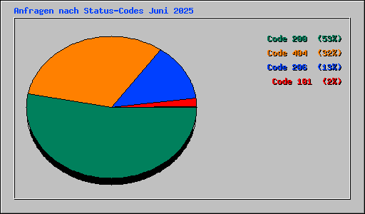 Anfragen nach Status-Codes Juni 2025
