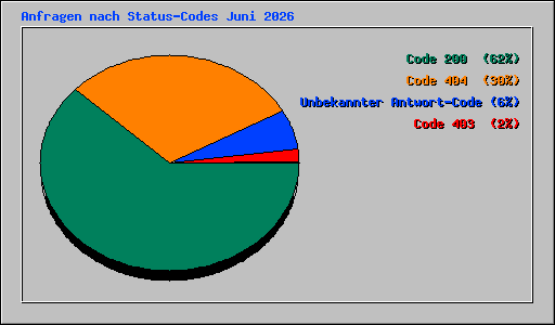 Anfragen nach Status-Codes Juni 2026