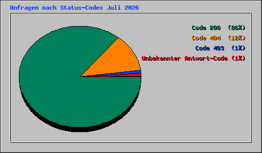 Anfragen nach Status-Codes Juli 2026