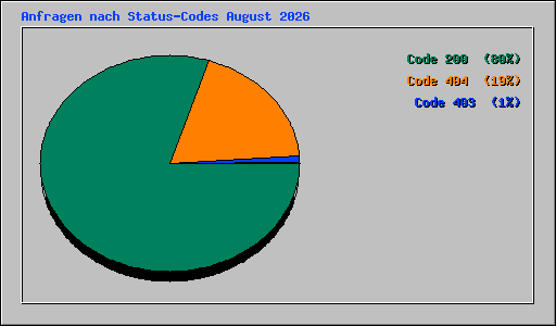 Anfragen nach Status-Codes August 2026