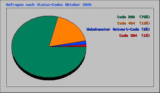 Anfragen nach Status-Codes Oktober 2026